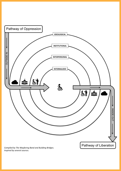 our cocentric circles are in the center. The circles are labled from inside to outside as internalized, interpersonal, institutional, and ideological. An arrow labled "pathway to oppression" shows that oppression happens from the outside in - starting with ideology, then institutions, then interpersonal relationships, until the oppression is internalized. The arrow labeled "pathway fo liberation" goes from the inside of the diagram out. Liberation comes from removing internalized oppression.