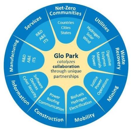 Glo Park catalyzes collaboration through unique partnerships. There are nine categories with three attributes each.