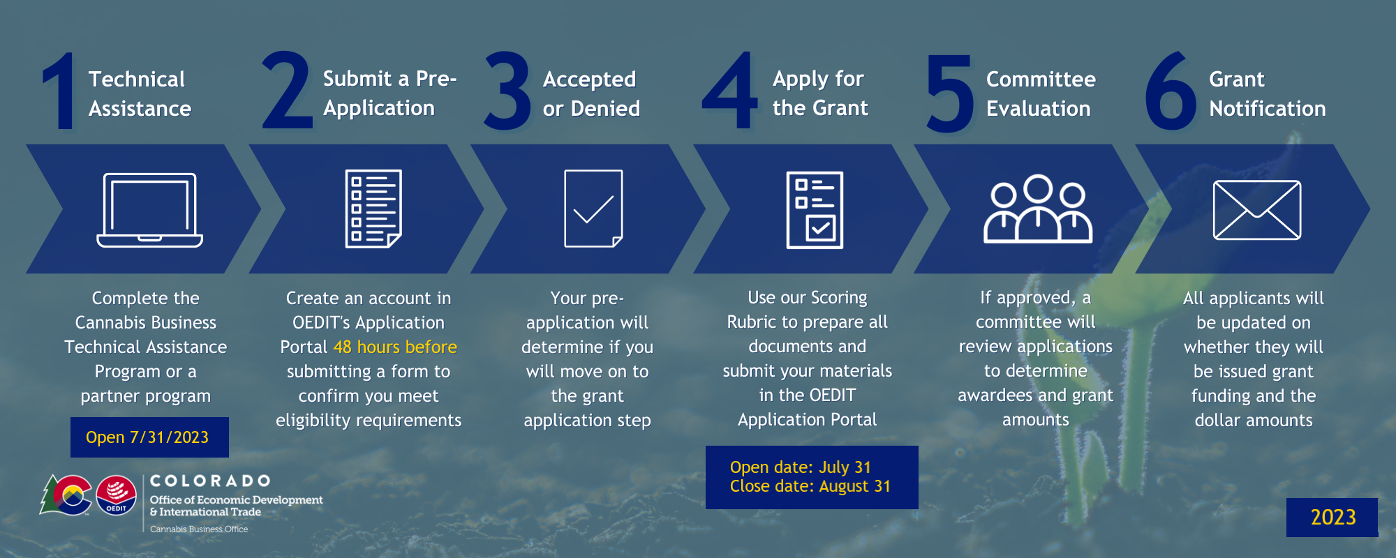 The Application graphic consist of six steps.  1 - Technical Assistance. 2 - Submit a Pre-Application. 3 - Accepted or Denied. 4 - Apply for a Grant. 5 - Committee Evaluation. 6 - Grant Notification