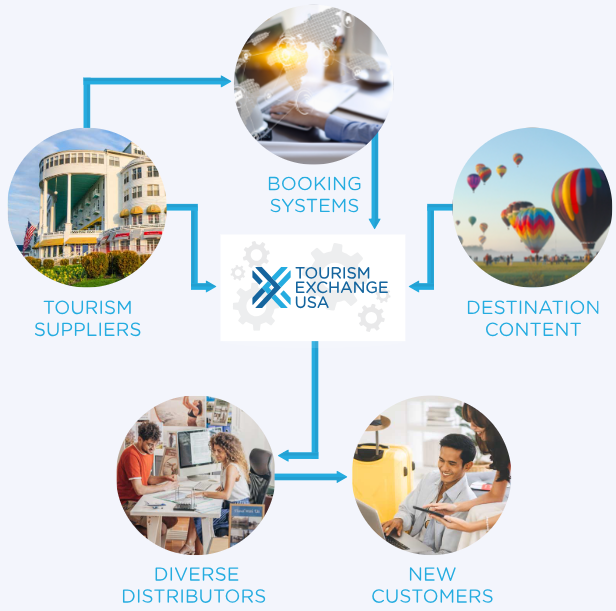 Tourism Exchange USA Ecosystem Graphic. Shows arrows pointing to and from a center Tourism Exchange logo. The arrows point towards Booking Systems, Destination Content, New Customers, Diverse Distributions, and Tourism Suppliers